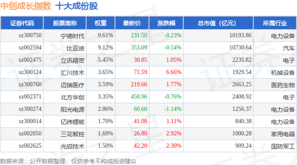 亿财配资 4月30日中创成长（399626）指数涨0.73%，成份股汇川技术（300124）领涨