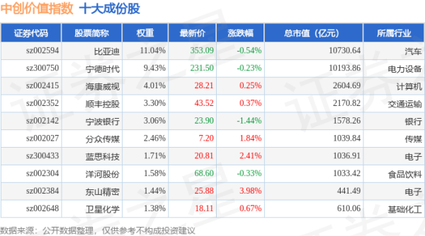 联富配资 4月30日中创价值（399627）指数涨0.21%，成份股科伦药业（002422）领涨