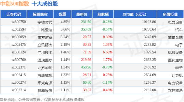 股王配资 4月30日中创500（399625）指数涨0.8%，成份股兴森科技（002436）领涨