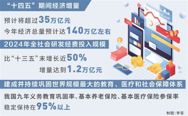 财牛股配 “十四五”规划确定的战略任务全面落地