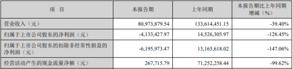 凤凰策略 中旗新材净利降3年首季转亏 2021上市两募资共12.6亿